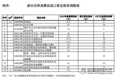 服装、护肤品等日用消费品进口关税6月起下降|消费品_中国报告大厅www.chinabgao.com